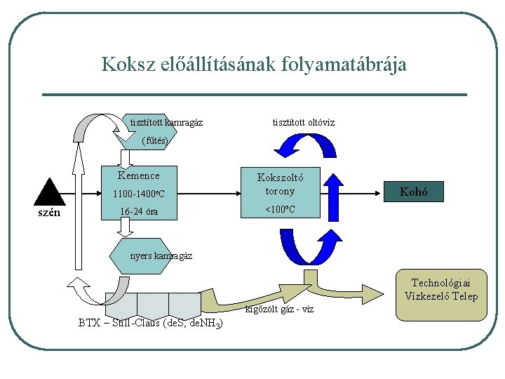 Koksz előállításának folyamatábrája tisztított kamragáz tisztított oltóvíz (fűtés) Kemence szén 1100 -1400 o. C