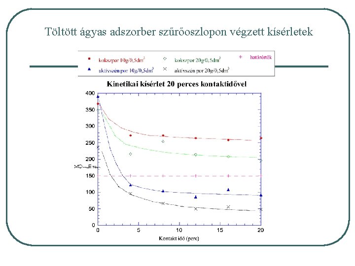 Töltött ágyas adszorber szűrőoszlopon végzett kísérletek 