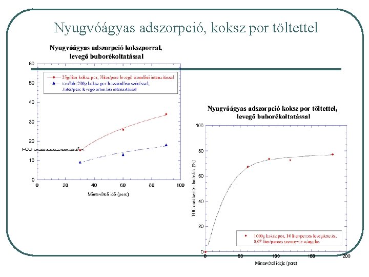 Nyugvóágyas adszorpció, koksz por töltettel 