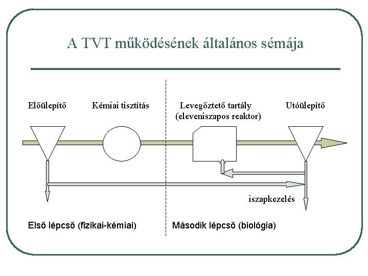 A TVT működésének általános sémája Előülepítő Kémiai tisztítás Levegőztető tartály (eleveniszapos reaktor) Utóülepítő iszapkezelés