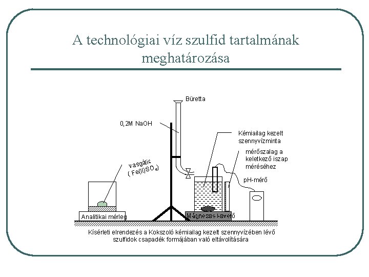 A technológiai víz szulfid tartalmának meghatározása Büretta 0, 2 M Na. OH Kémiailag kezelt