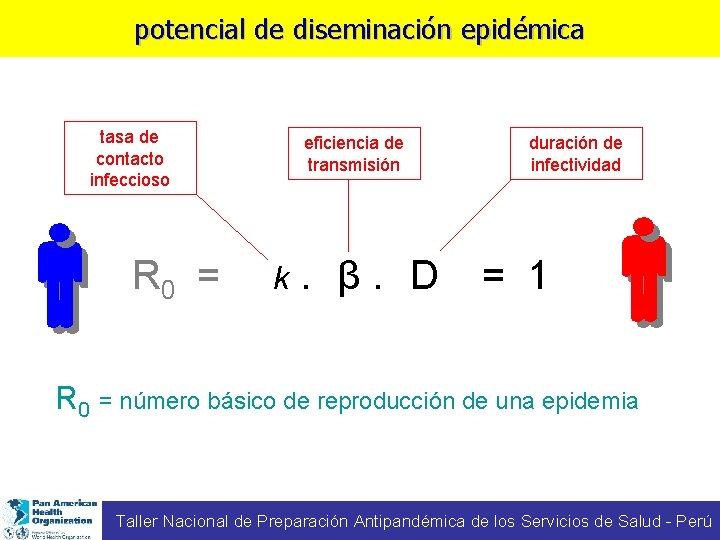 potencial de diseminación epidémica tasa de contacto infeccioso R 0 = eficiencia de transmisión