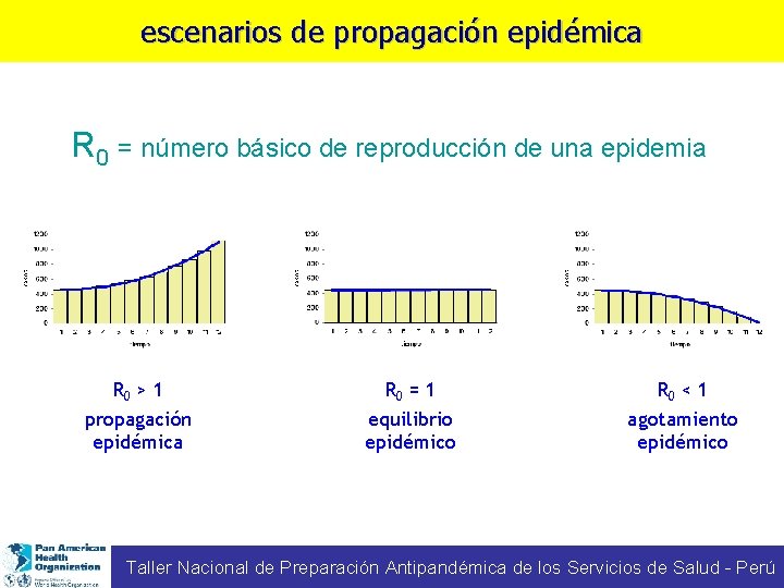 escenarios de propagación epidémica R 0 = número básico de reproducción de una epidemia
