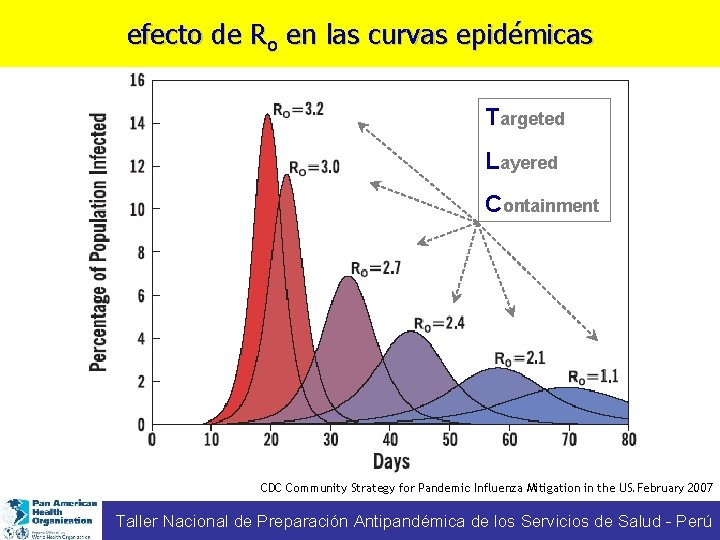 efecto de Ro en las curvas epidémicas Targeted Layered Containment CDC Community Strategy for