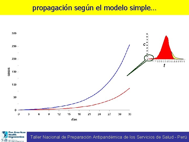 propagación según el modelo simple… c t Taller Nacional de Preparación Antipandémica de los