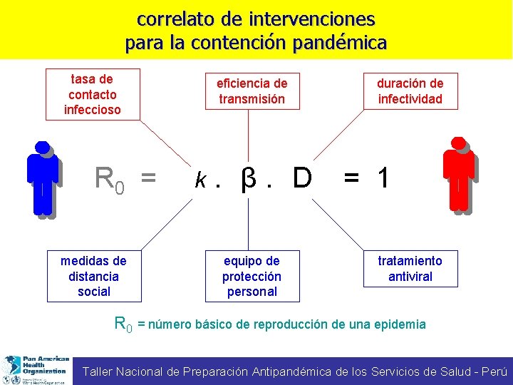 correlato de intervenciones para la contención pandémica tasa de contacto infeccioso R 0 =