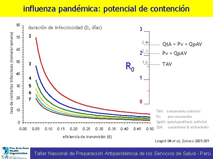 influenza pandémica: potencial de contención tasa de contactos infecciosos (número/semana) 80 70 duración de