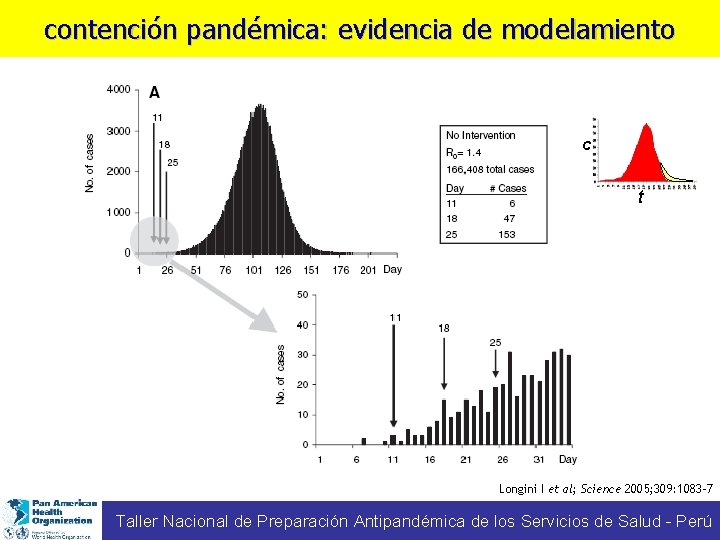 contención pandémica: evidencia de modelamiento c t Longini I et al; Science 2005; 309: