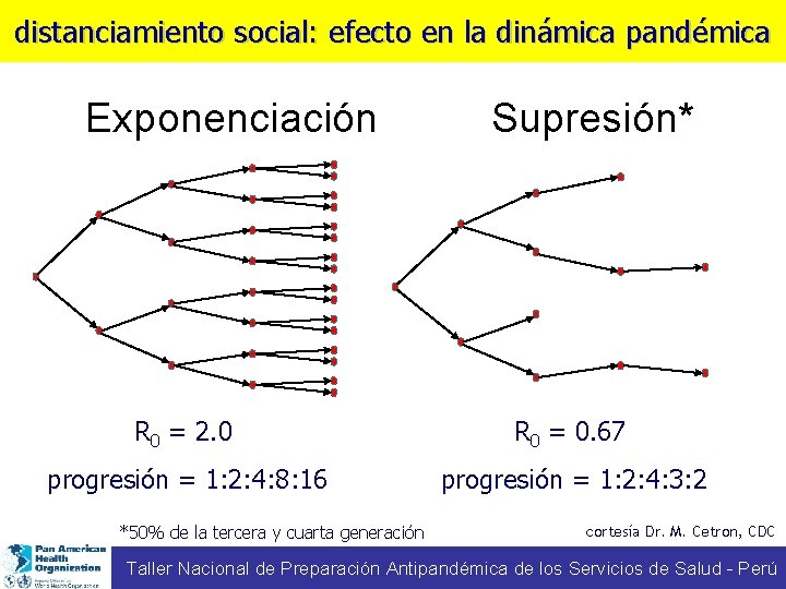 distanciamiento social: efecto en la dinámica pandémica Exponenciación Supresión* R 0 = 2. 0