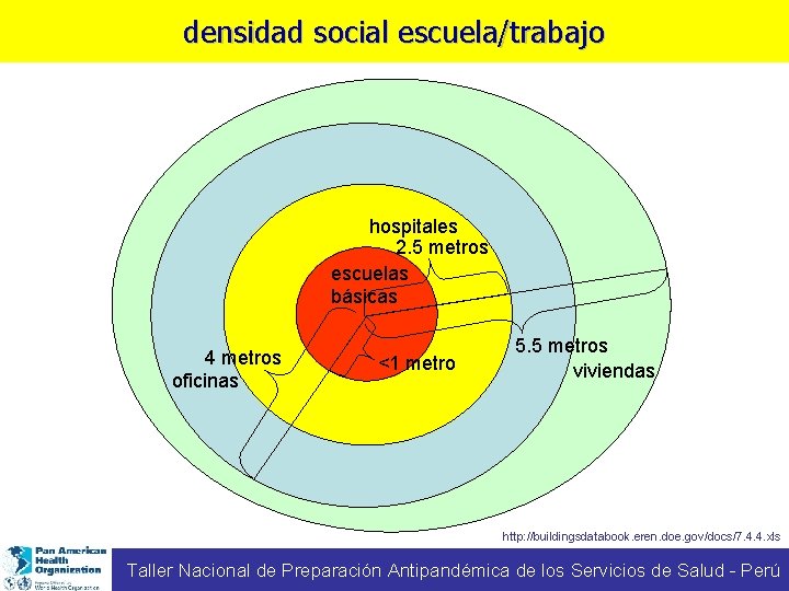 densidad social escuela/trabajo hospitales 2. 5 metros escuelas básicas 4 metros oficinas <1 metro