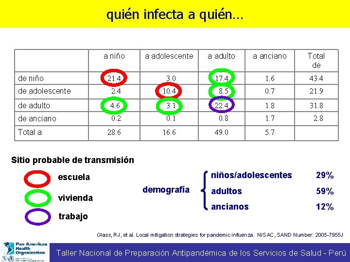 quién infecta a quién… a niño a adolescente a adulto a anciano Total de