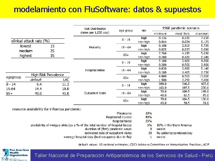 modelamiento con Flu. Software: datos & supuestos default values: US national estimates; CDC's Advisory