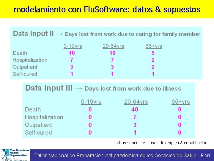 modelamiento con Flu. Software: datos & supuestos otros supuestos: tasas de empleo & cohabitación