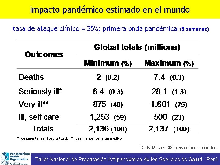 impacto pandémico estimado en el mundo tasa de ataque clínico = 35%; primera onda