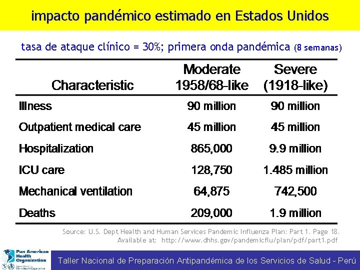 impacto pandémico estimado en Estados Unidos tasa de ataque clínico = 30%; primera onda