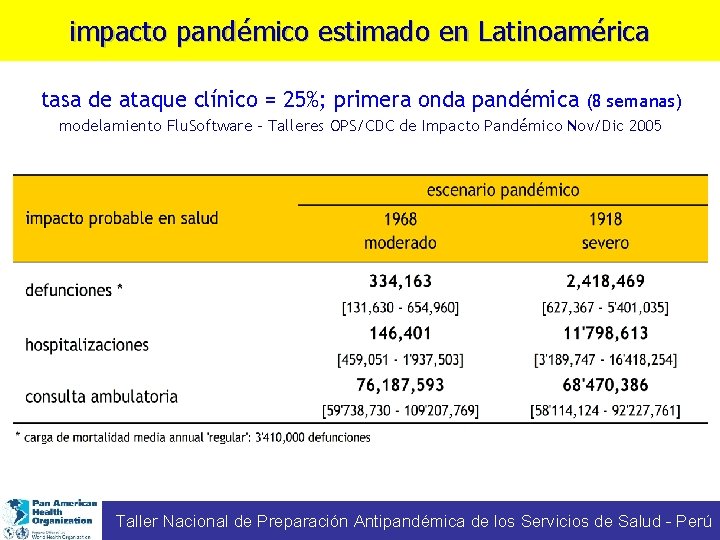 impacto pandémico estimado en Latinoamérica tasa de ataque clínico = 25%; primera onda pandémica
