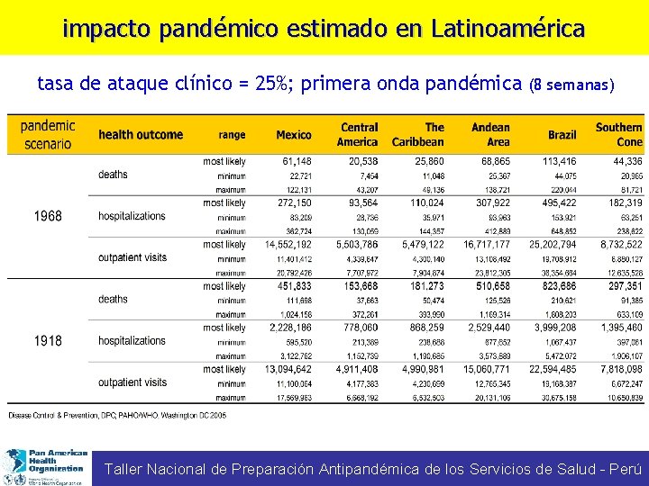 impacto pandémico estimado en Latinoamérica tasa de ataque clínico = 25%; primera onda pandémica