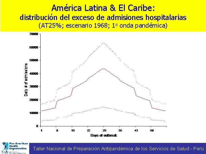 América Latina & El Caribe: distribución del exceso de admisiones hospitalarias (AT 25%; escenario