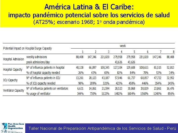 América Latina & El Caribe: impacto pandémico potencial sobre los servicios de salud (AT