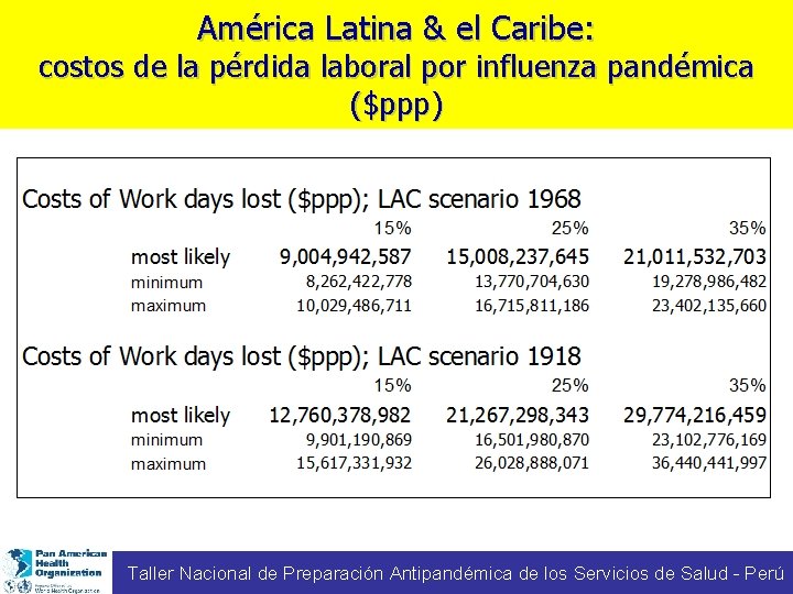 América Latina & el Caribe: costos de la pérdida laboral por influenza pandémica ($ppp)