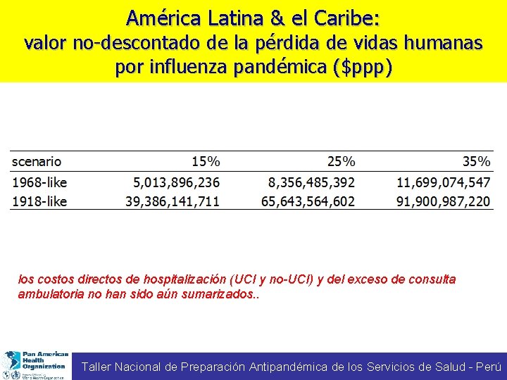 América Latina & el Caribe: valor no-descontado de la pérdida de vidas humanas por