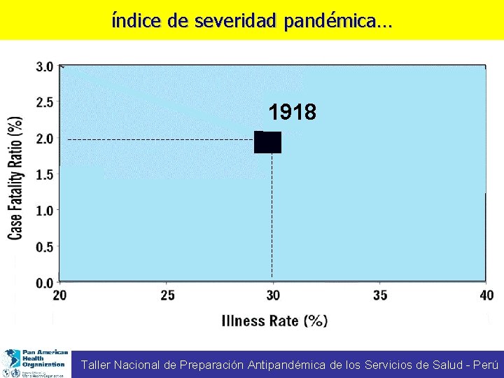índice de severidad pandémica… 1918 Taller Nacional de Preparación Antipandémica de los Servicios de