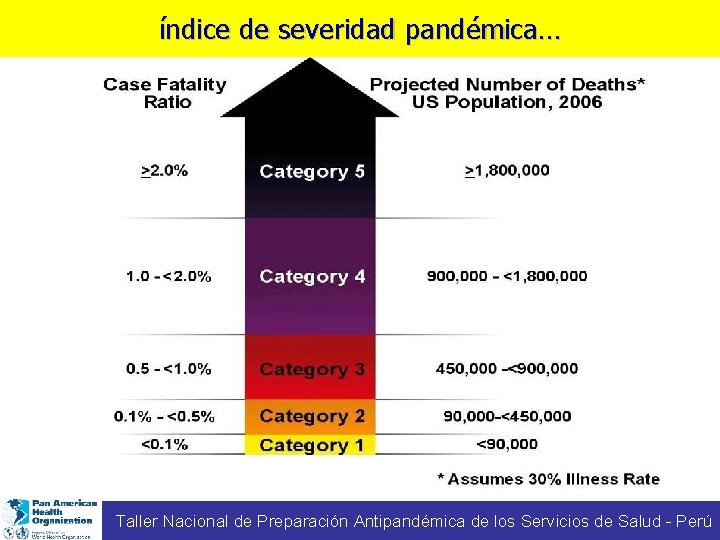 índice de severidad pandémica… Taller Nacional de Preparación Antipandémica de los Servicios de Salud