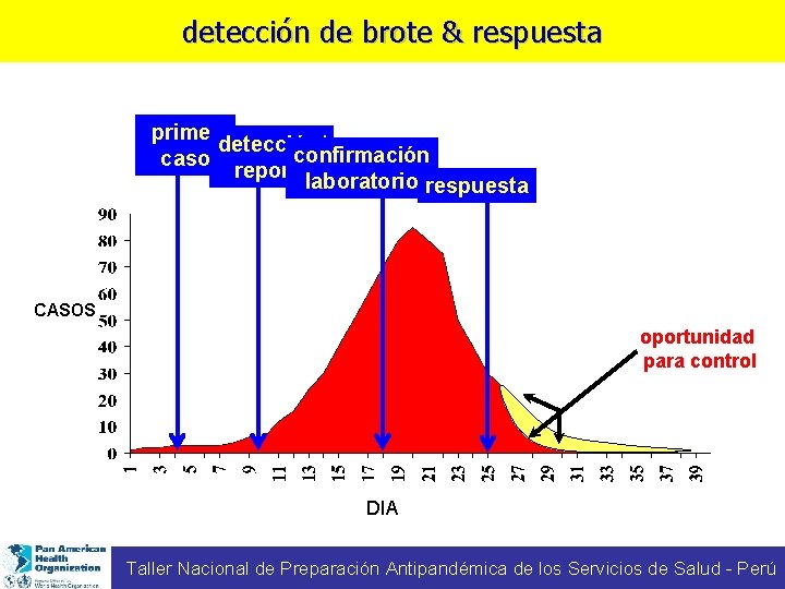 detección de brote & respuesta primer detección/ confirmación caso reporte laboratorio respuesta CASOS oportunidad