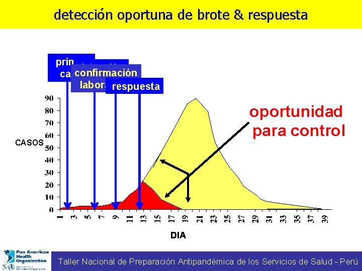 detección oportuna de brote & respuesta primer detección confirmación caso reporte laboratorio respuesta oportunidad