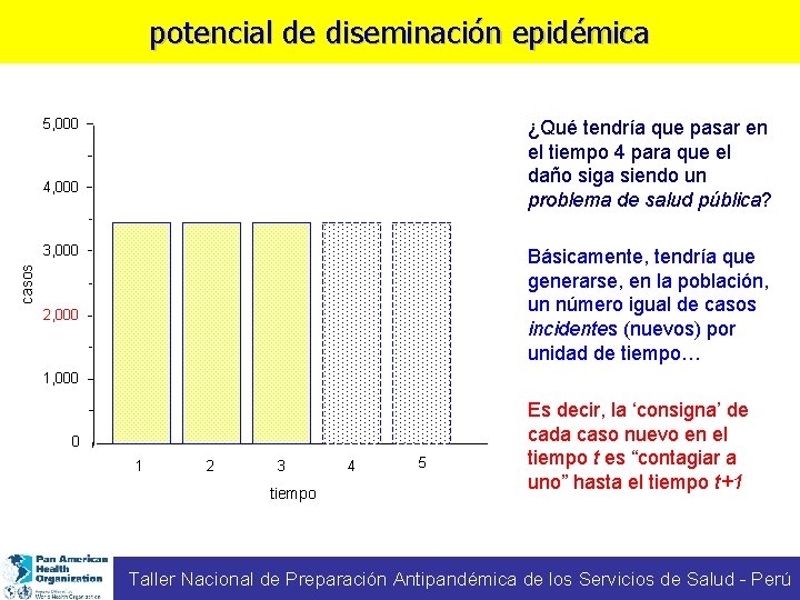 potencial de diseminación epidémica 5, 000 ¿Qué tendría que pasar en el tiempo 4