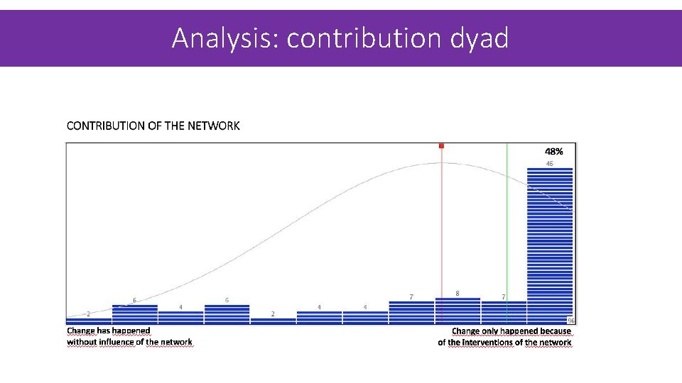 Analysis: contribution dyad Analysis: contribution dyad