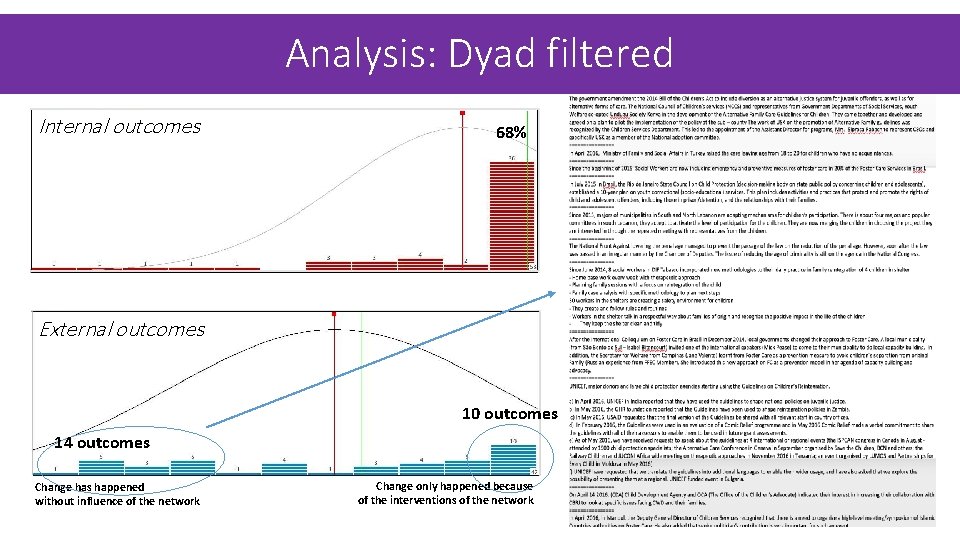 Analysis: Dyad filtered CONTRIBUTION OF THE NETWORK Internal outcomes 68% External outcomes 10 outcomes Analysis: Dyad filtered CONTRIBUTION OF THE NETWORK Internal outcomes 68% External outcomes 10 outcomes