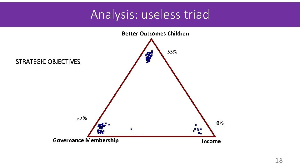 Analysis: useless triad Better Outcomes Children 55% STRATEGIC OBJECTIVES 37% Governance Membership 8% Income Analysis: useless triad Better Outcomes Children 55% STRATEGIC OBJECTIVES 37% Governance Membership 8% Income