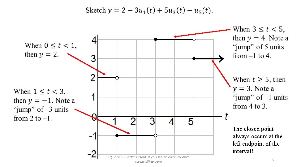  The closed point always occurs at the left endpoint of the interval! (c)