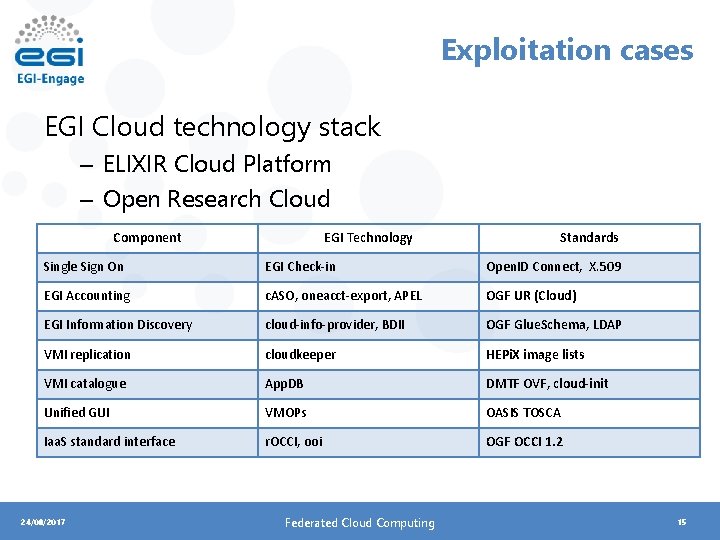 Exploitation cases EGI Cloud technology stack – ELIXIR Cloud Platform – Open Research Cloud