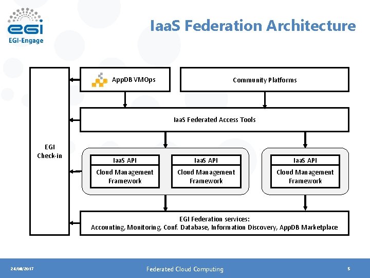 Iaa. S Federation Architecture App. DB VMOps Community Platforms Iaa. S Federated Access Tools