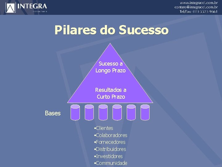 Pilares do Sucesso a Longo Prazo Resultados a Curto Prazo Bases • Clientes •