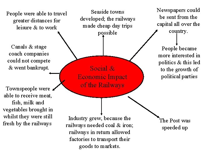 People were able to travel greater distances for leisure & to work Canals &