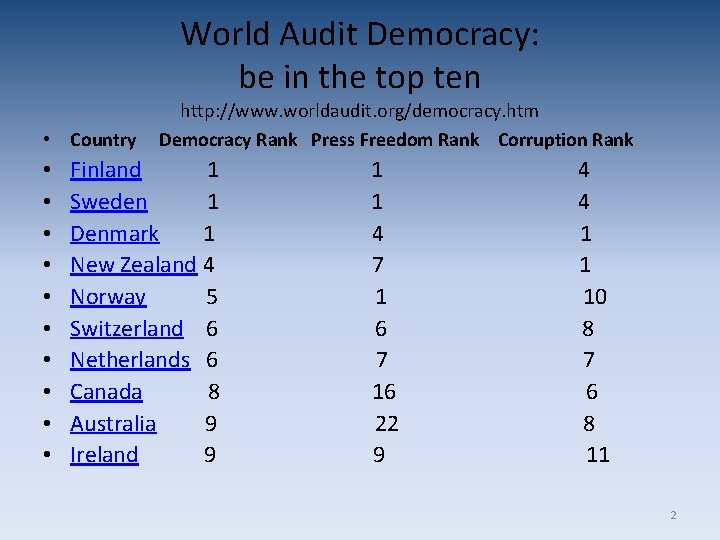 World Audit Democracy: be in the top ten • Country • • • http: World Audit Democracy: be in the top ten • Country • • • http: