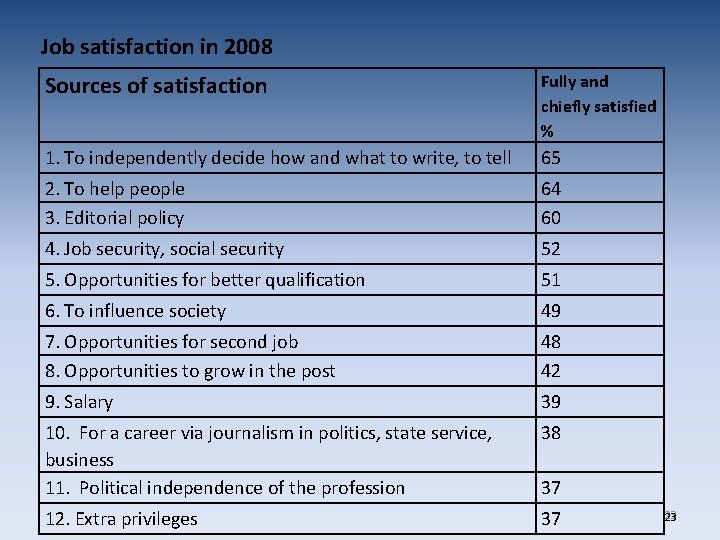 Job satisfaction in 2008 Sources of satisfaction Fully and chiefly satisfied % 1. To Job satisfaction in 2008 Sources of satisfaction Fully and chiefly satisfied % 1. To