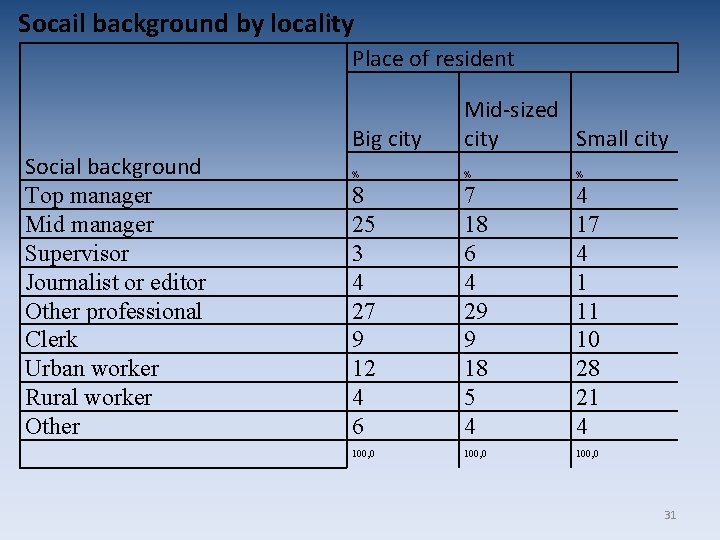 Socail background by locality Place of resident Social background Top manager Mid manager Supervisor Socail background by locality Place of resident Social background Top manager Mid manager Supervisor