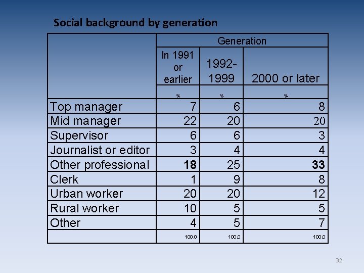 Social background by generation Generation Top manager Mid manager Supervisor Journalist or editor Other Social background by generation Generation Top manager Mid manager Supervisor Journalist or editor Other