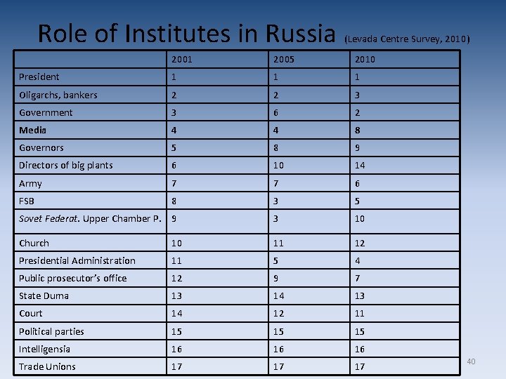 Role of Institutes in Russia (Levada Centre Survey, 2010) 2001 2005 2010 President 1 Role of Institutes in Russia (Levada Centre Survey, 2010) 2001 2005 2010 President 1