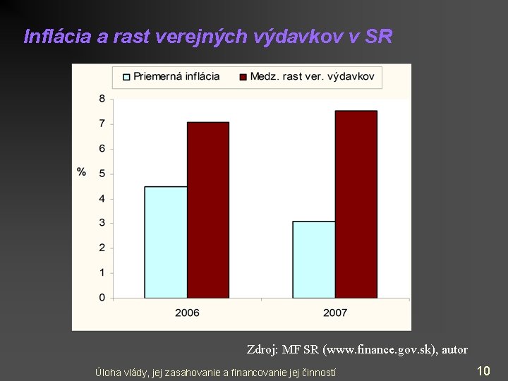 Inflácia a rast verejných výdavkov v SR Zdroj: MF SR (www. finance. gov. sk),