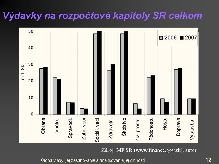 Výdavky na rozpočtové kapitoly SR celkom Zdroj: MF SR (www. finance. gov. sk), autor