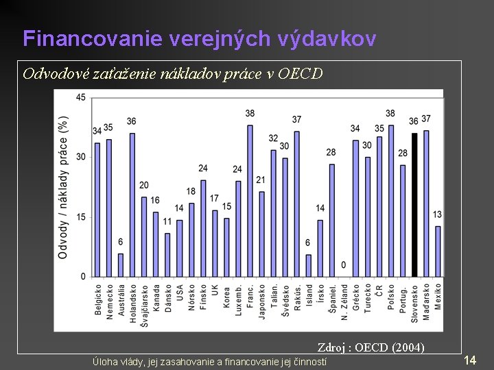 Financovanie verejných výdavkov Odvodové zaťaženie nákladov práce v OECD Zdroj : OECD (2004) Úloha