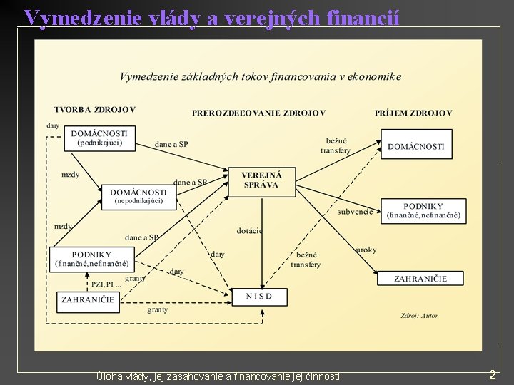 Vymedzenie vlády a verejných financií Úloha vlády, jej zasahovanie a financovanie jej činností 2