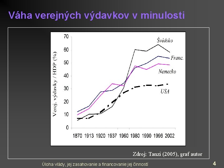 Váha verejných výdavkov v minulosti Zdroj: Tanzi (2005), graf autor Úloha vlády, jej zasahovanie