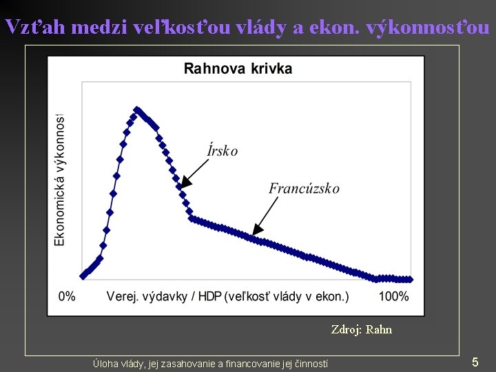 Vzťah medzi veľkosťou vlády a ekon. výkonnosťou Zdroj: Rahn Úloha vlády, jej zasahovanie a