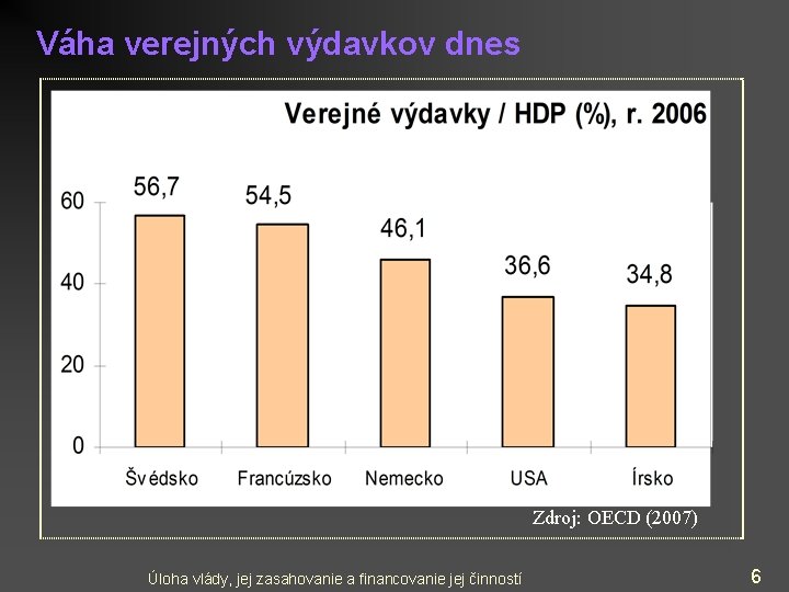 Váha verejných výdavkov dnes Zdroj: OECD (2007) Úloha vlády, jej zasahovanie a financovanie jej Váha verejných výdavkov dnes Zdroj: OECD (2007) Úloha vlády, jej zasahovanie a financovanie jej